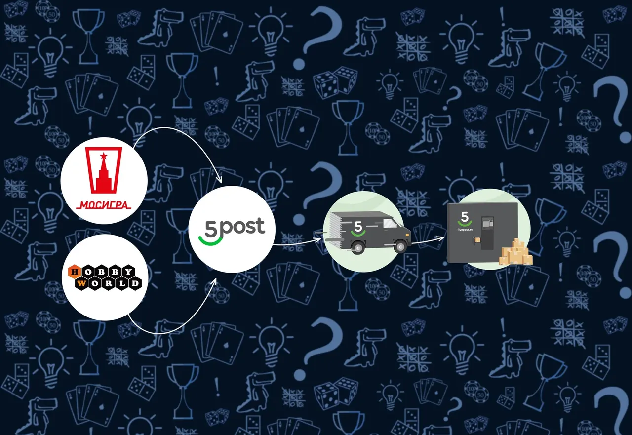 Hobby Games и «Мосигра» доставят настольные игры с помощью 5POST